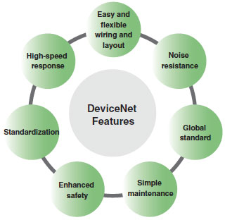 DeviceNet Features 2 