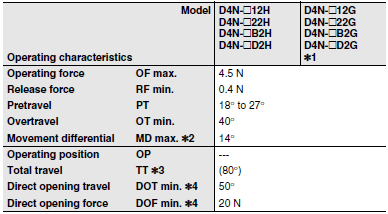 D4N Dimensions 21 