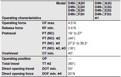 D4N Dimensions 22 