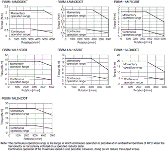 R88M-1A[] / R88D-1SAN[]-ECT Specifications 48 