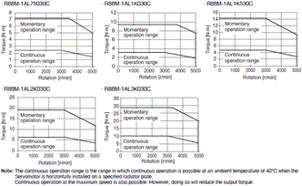 R88M-1A[] / R88D-1SAN[]-ECT Specifications 49 