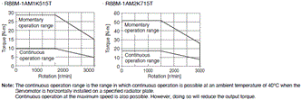 R88M-1A[] / R88D-1SAN[]-ECT Specifications 55 