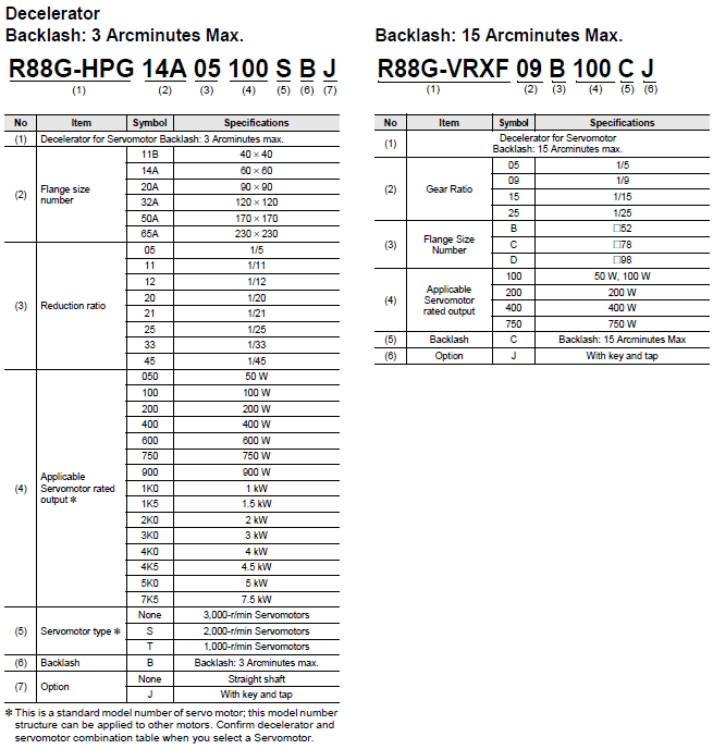 R88D-1SN[]-ECT-51 Lineup 2 